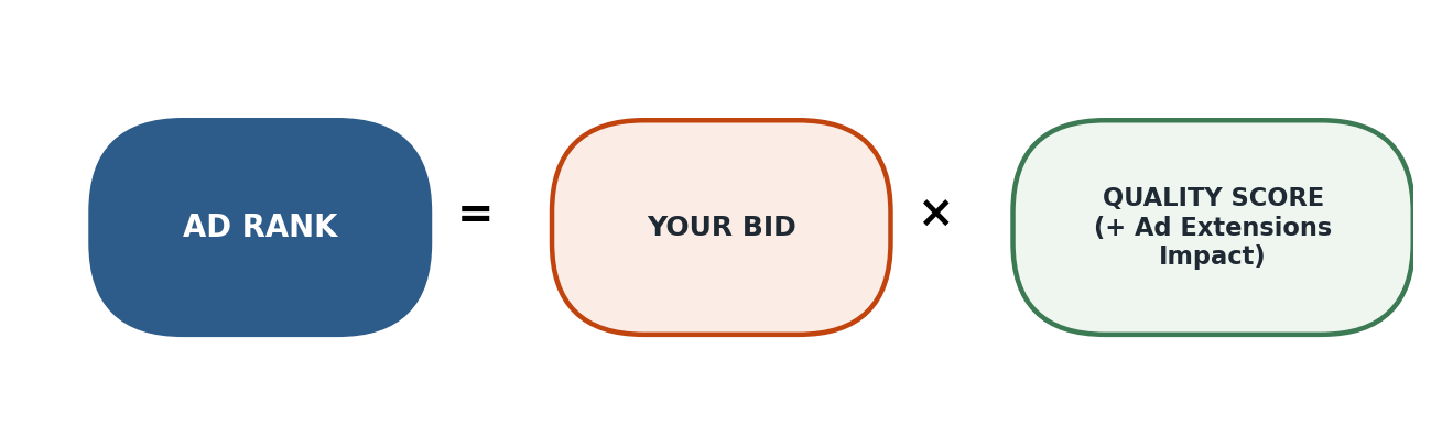 Figure 13.10 — Ad Rank Formula: Bid × Quality Score
