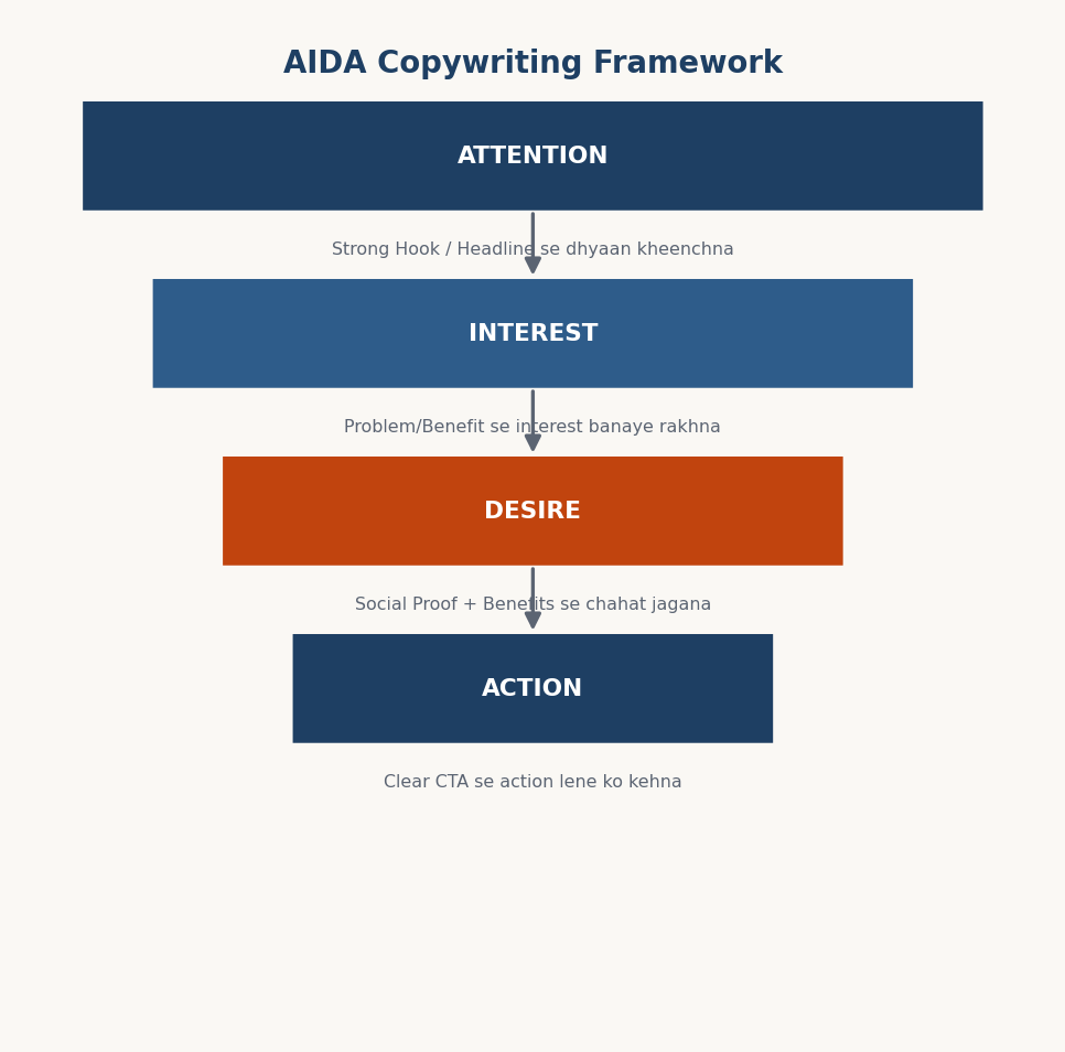 Figure 11.4 — AIDA Copywriting Framework