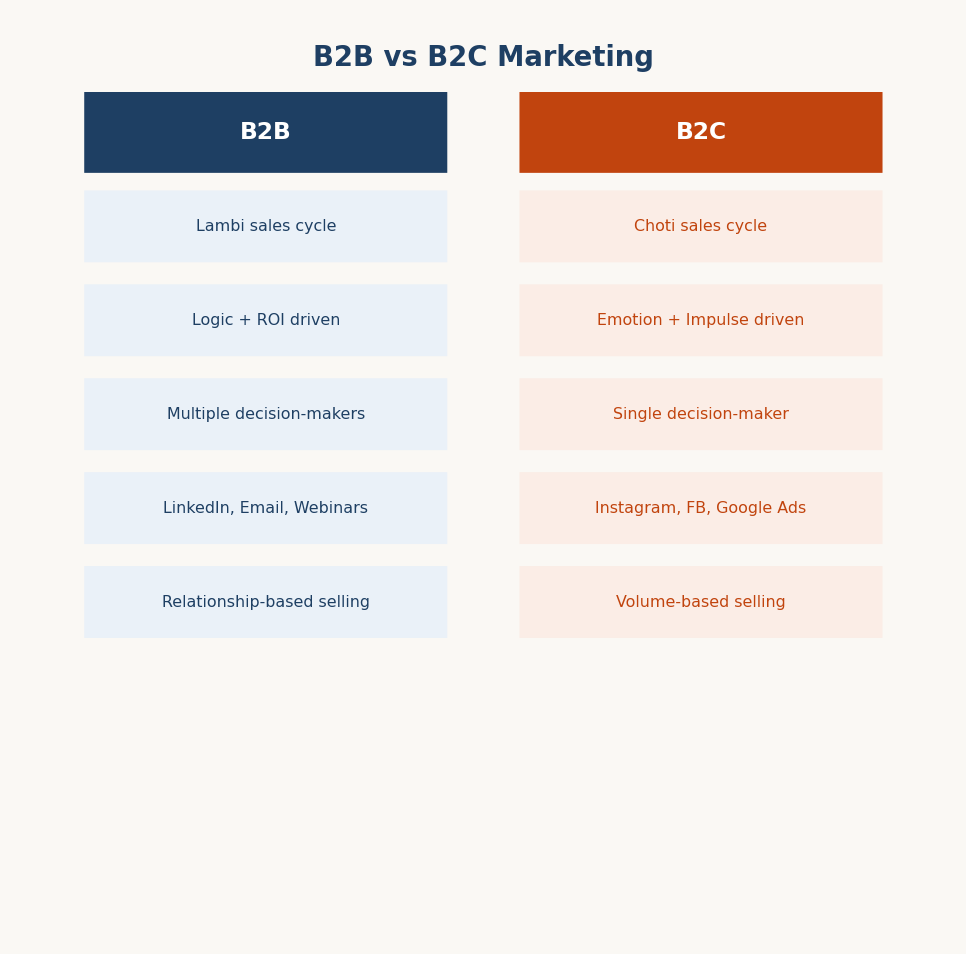 Figure 1.4 — B2B aur B2C marketing ka comparison