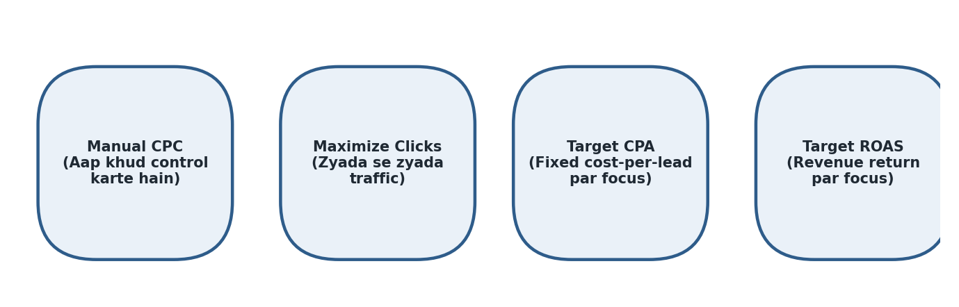 Figure 13.8 — Common Bidding Strategies
