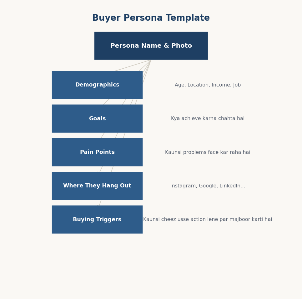 Figure 1.5 — Buyer Persona banane ka template