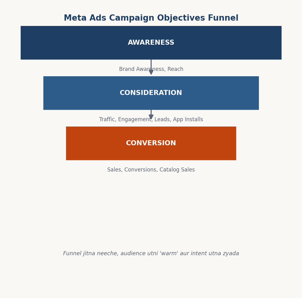 Figure 14.4 — Meta Ads campaign objectives funnel