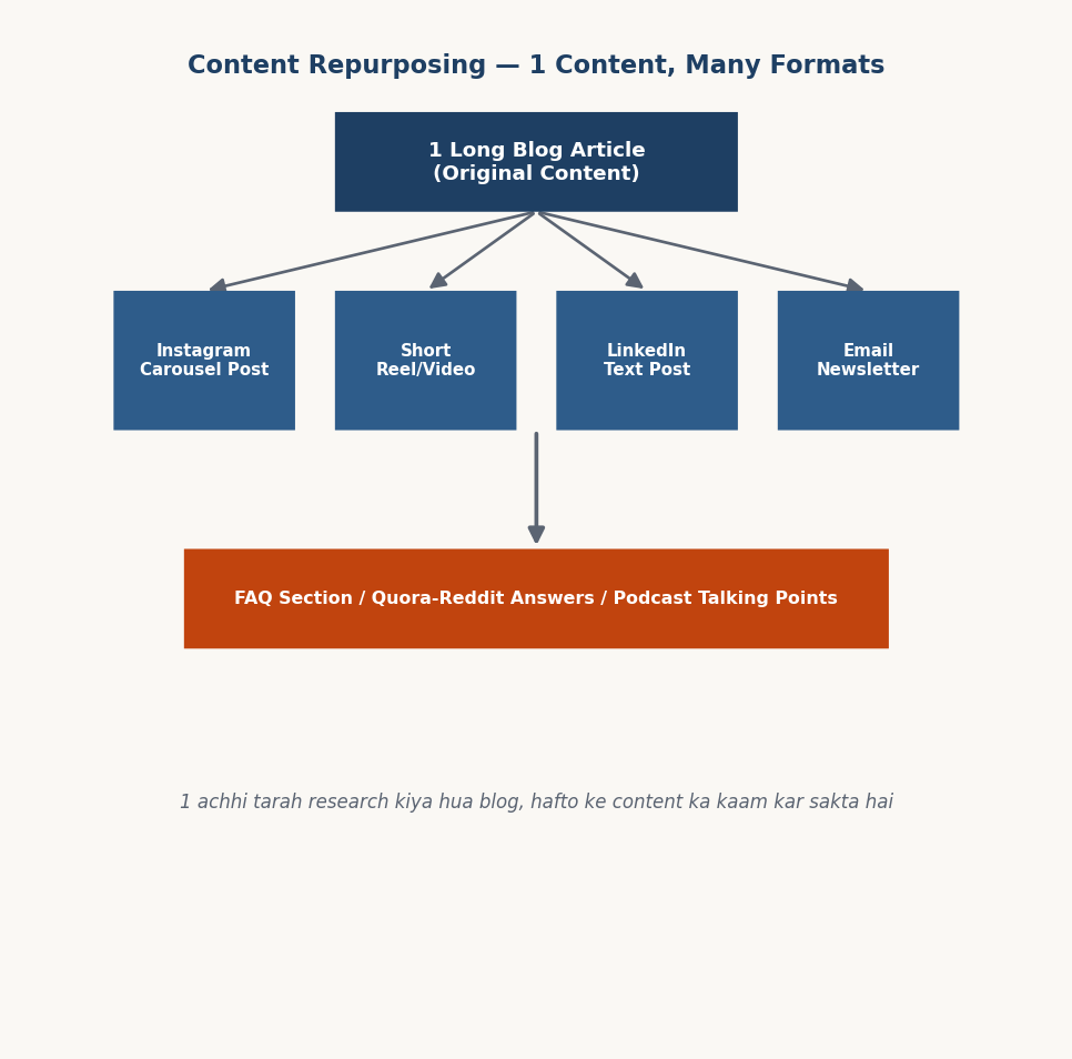 Figure 11.9 — Content Repurposing flow