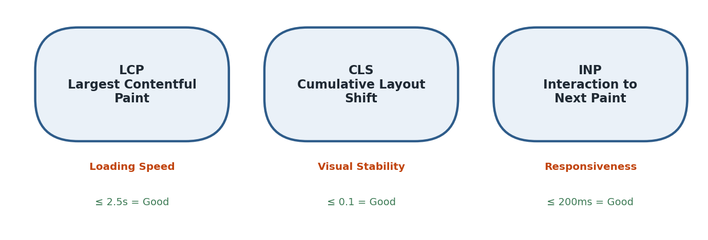 Figure 6.7 — LCP, CLS, aur INP: Core Web Vitals ke 3 metrics