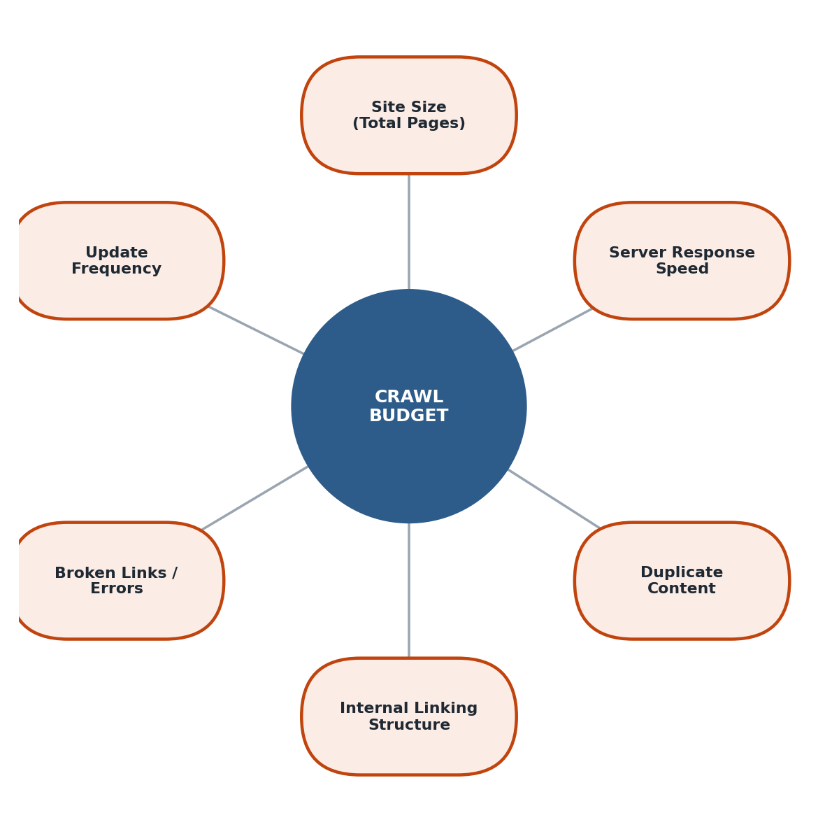 Figure 6.11 — Crawl Budget ko affect karne wale 6 factors