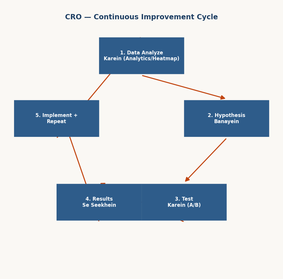 Figure 16.2 — CRO ka continuous improvement cycle
