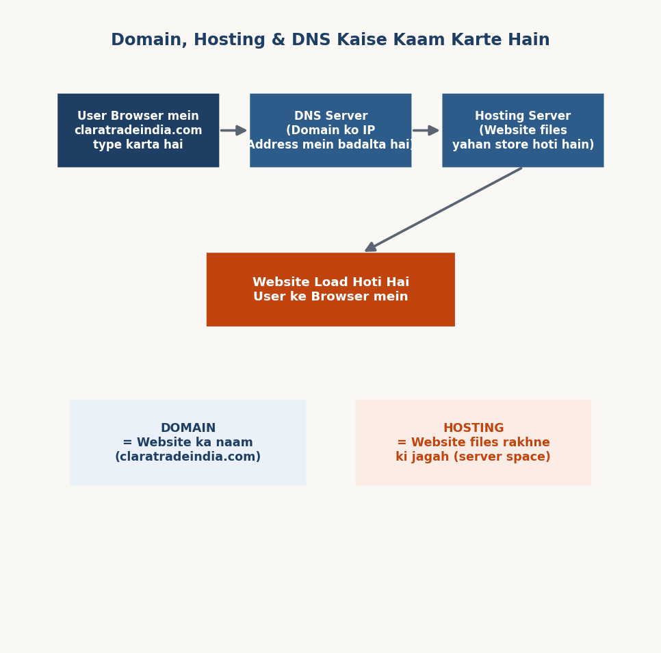 Figure 2.2 — Domain, Hosting aur DNS ka connection flow
