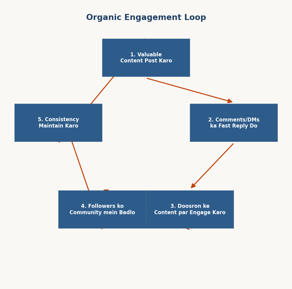 Figure 12.6 — Organic Engagement Loop