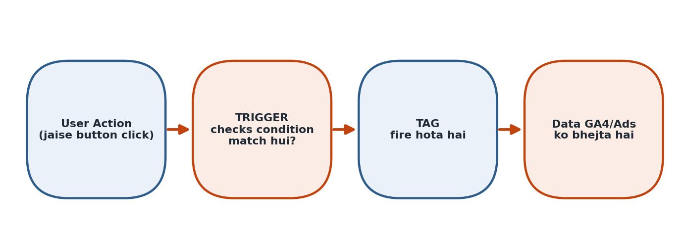 Figure 9.1 — GTM ka basic data flow: Action → Trigger → Tag → Analytics Tool