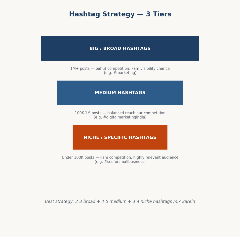 Figure 12.5 — Hashtag Strategy ke 3 tiers