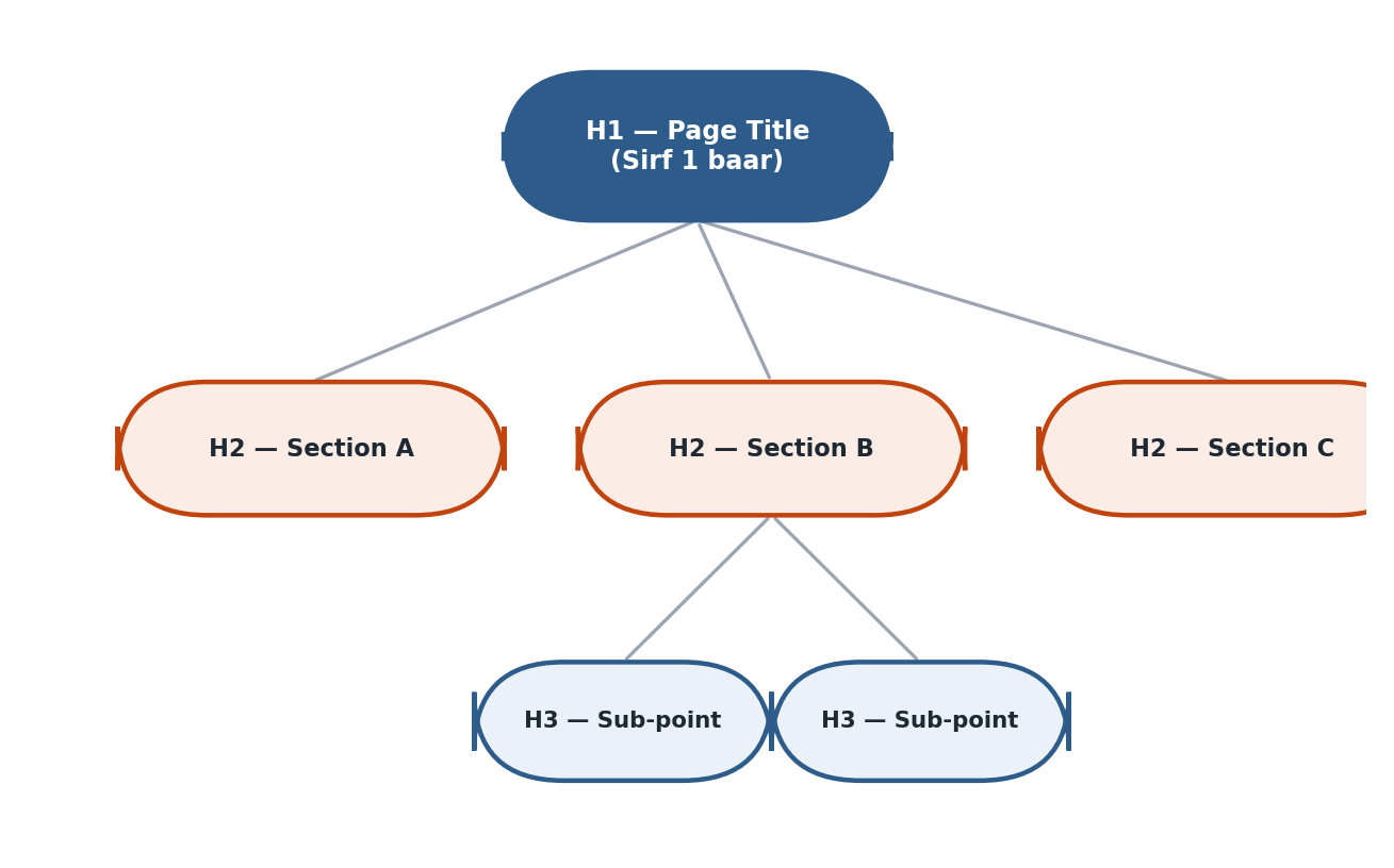 Figure 5.4 — Heading hierarchy: H1 (1 baar) → H2 (sections) → H3 (sub-points)