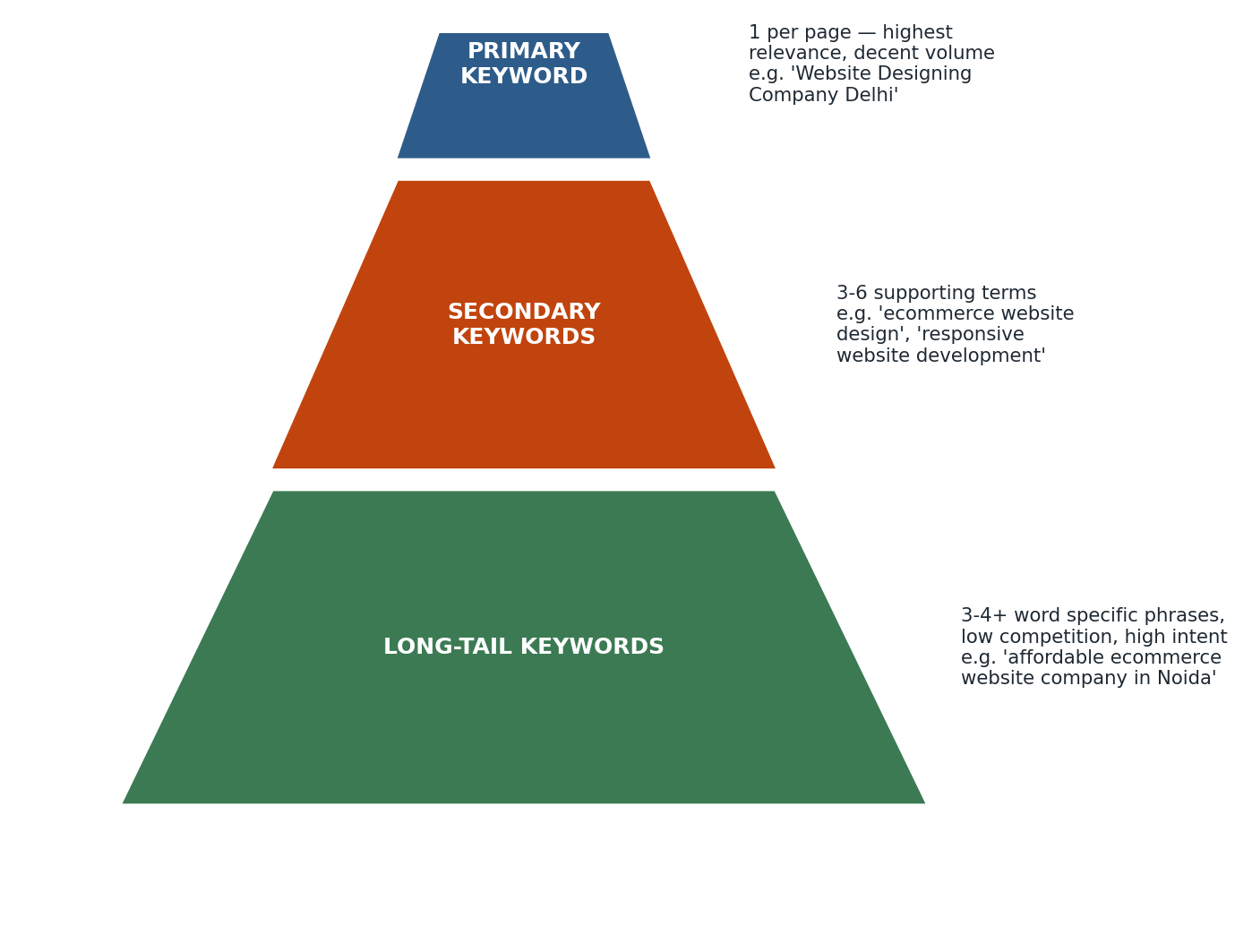Figure 2.1 — Primary → Secondary → Long-Tail keyword funnel