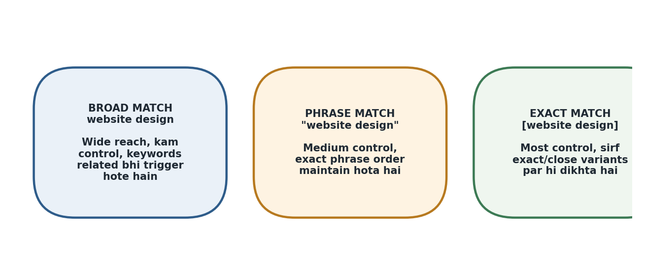Figure 13.7 — Broad, Phrase, aur Exact Match ka comparison