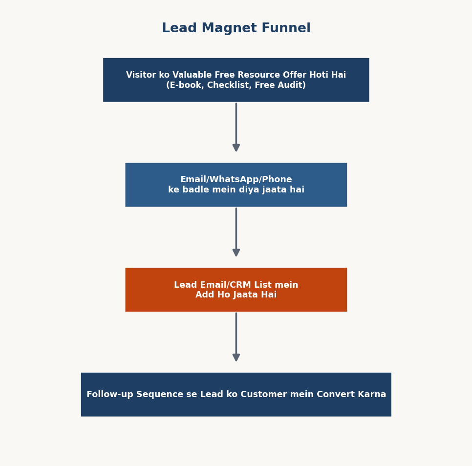 Figure 11.7 — Lead Magnet Funnel
