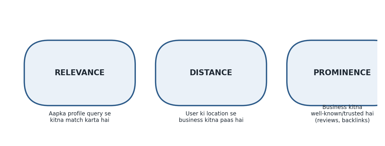 Figure 10.11 — Google ke 3 official Local Ranking factors