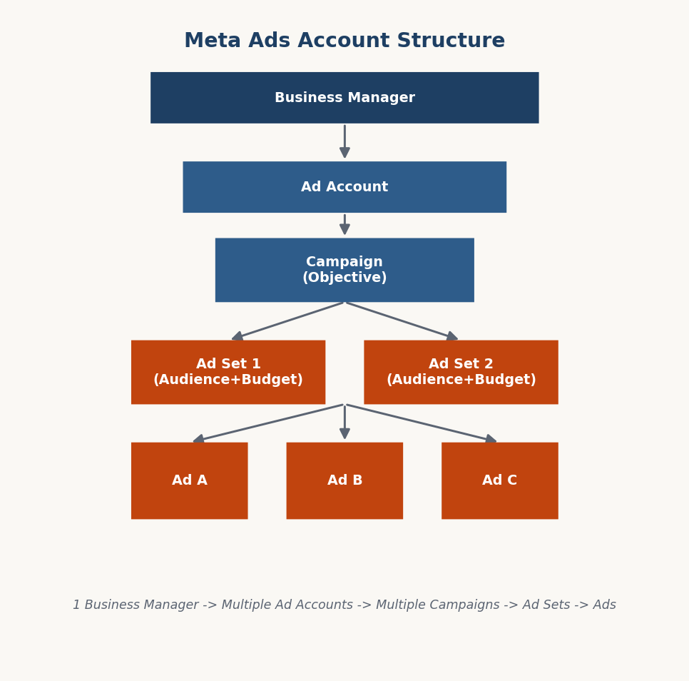 Figure 14.2 — Meta Ads account structure hierarchy