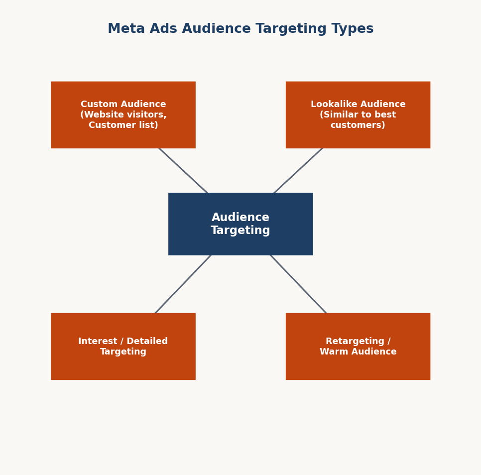 Figure 14.5 — Meta Ads audience targeting types