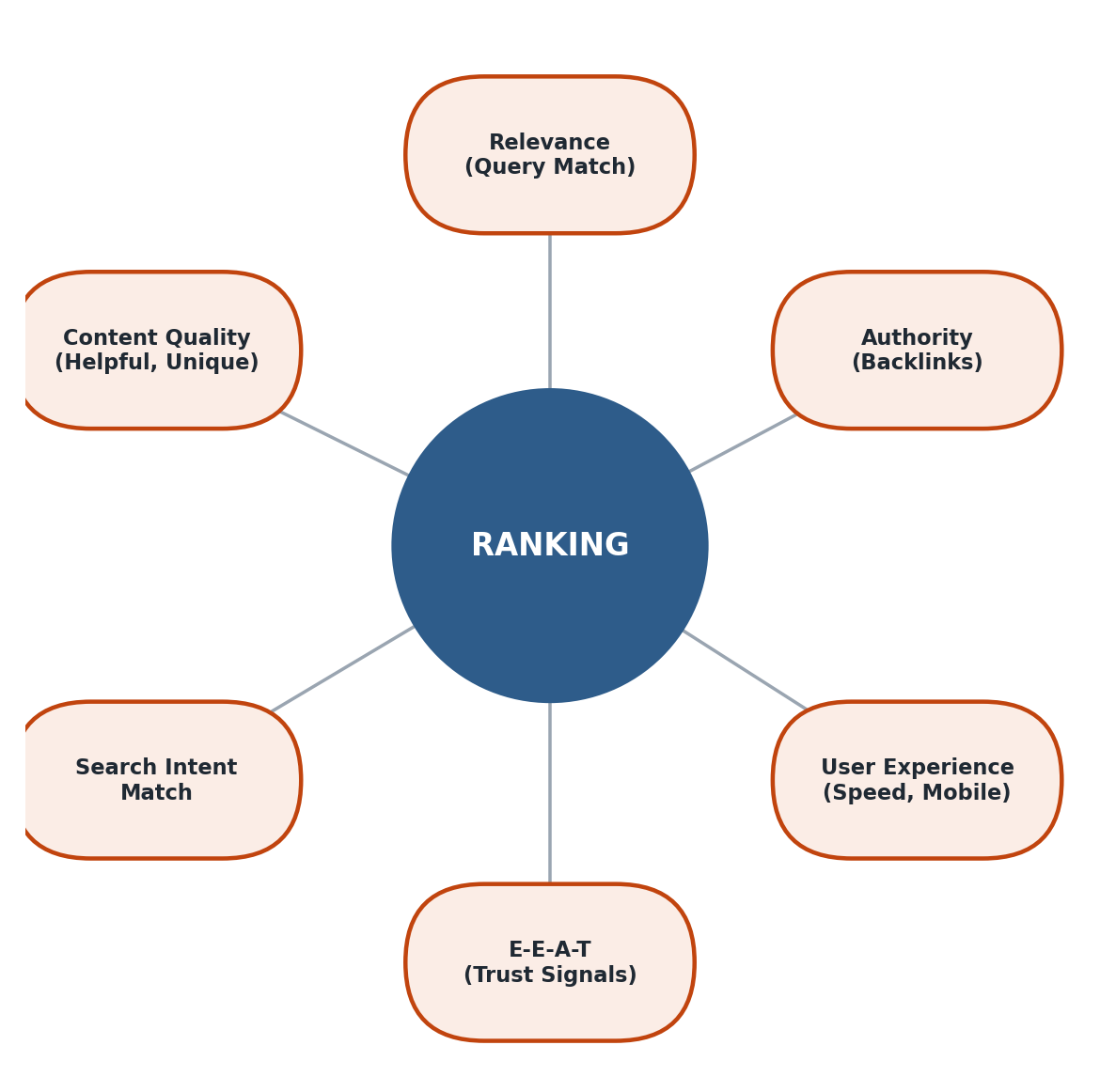 Figure 1.4 — Google Ranking ke 6 major factors ek nazar mein