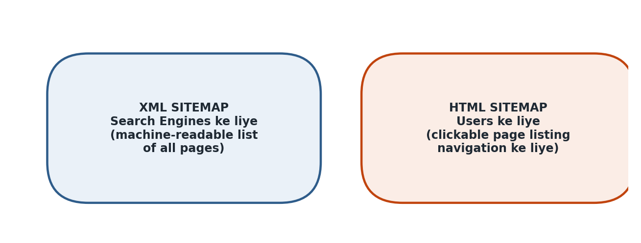 Figure 6.2/4.3 — XML Sitemap (search engines ke liye) vs HTML Sitemap (users ke liye)