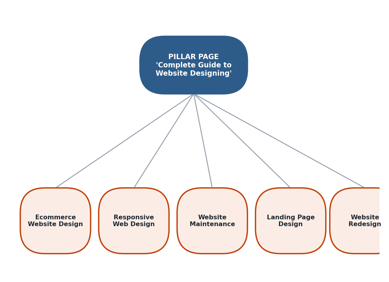 Figure 2.5 — Pillar Page + Cluster content model jo Topical Authority banata hai