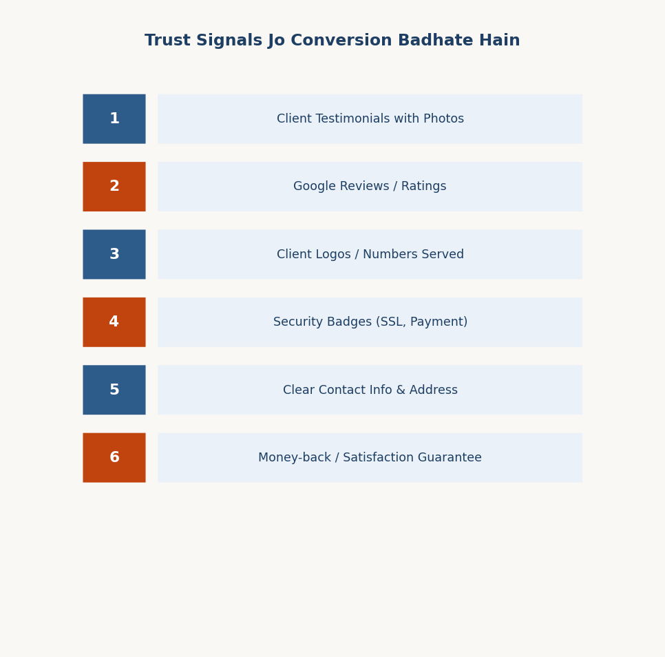 Figure 16.6 — Trust Signals jo conversion badhate hain