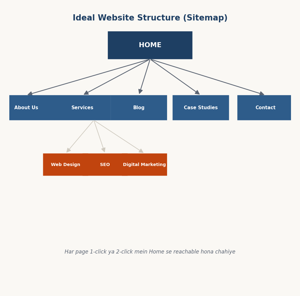 Figure 2.4 — Ek ideal website structure ka sitemap